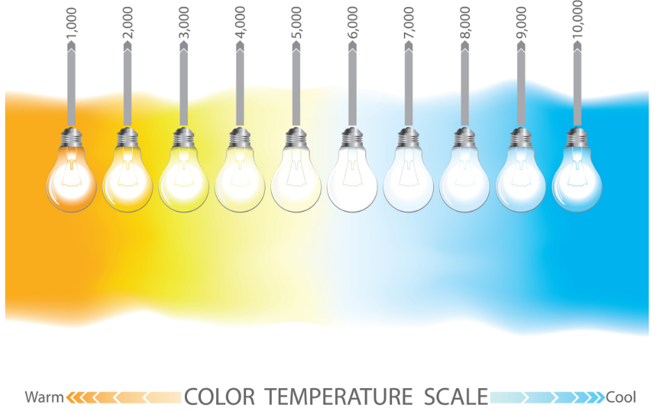 Colour Temperature scale 1,000 - 10,000K, warm to cool